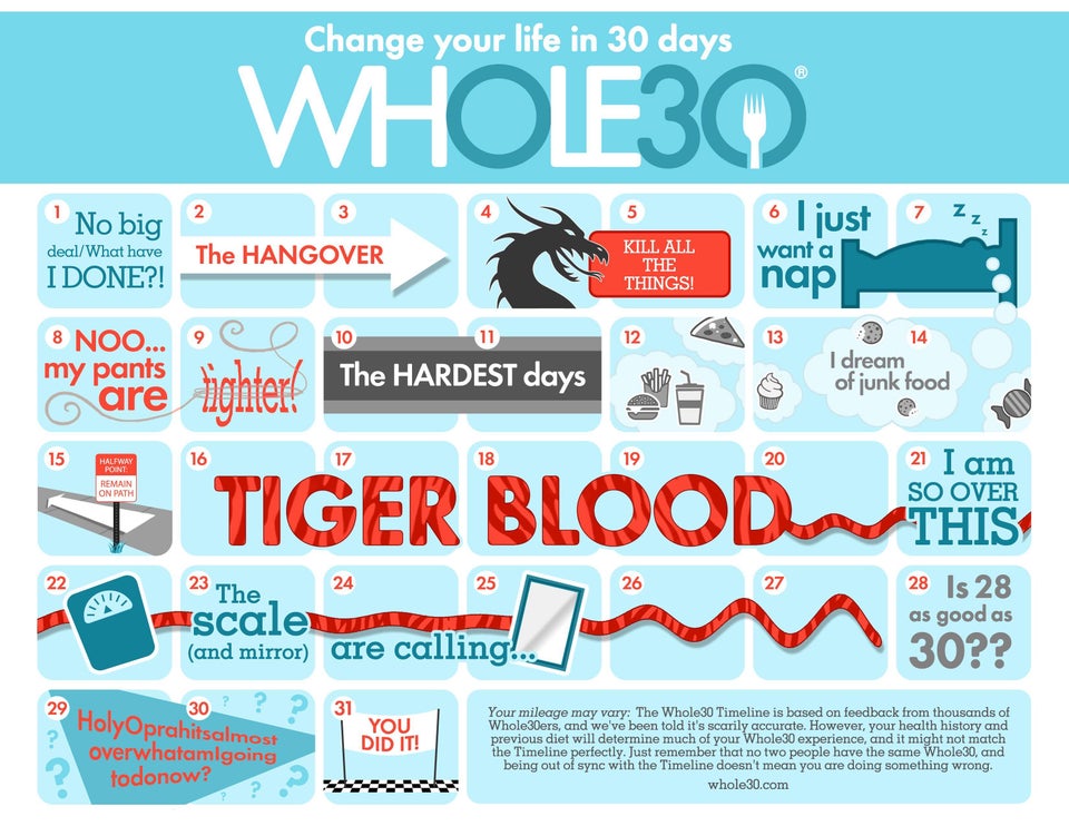 Whole30 timeline calendar showing the stages of each of the 30 days